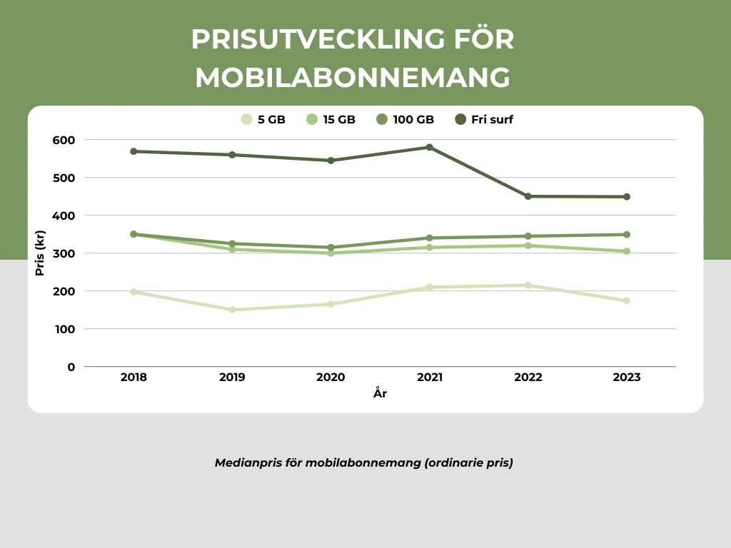 Graf som visar prisutveckling för mobilabonnemang i Sverige 2018-2023, uppdelat på 5 GB, 15 GB, 100 GB och fri surf